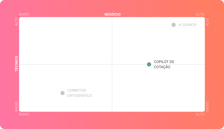 Quadro de priorização de funcionalidades, mostrando a funcionalidade de corretor ortográfico com um baixo valor de negócio e dificuldade técnica, a funcionalidade de busca com IA com alto valor de negócio porém com uma alta complexidade técina; e em destaque, o copilot de cotação com um alto valor de negócio e uma complexidade técnica média.